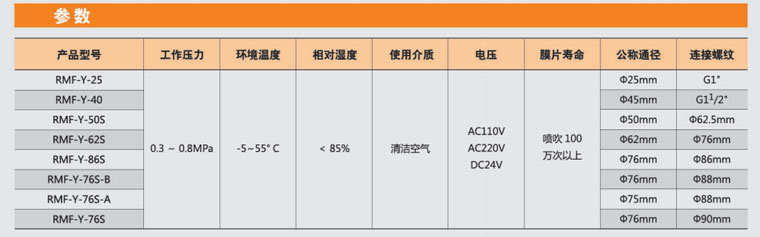 四川李經(jīng)理40個(gè)3寸淹沒(méi)電磁脈沖閥已發(fā)貨