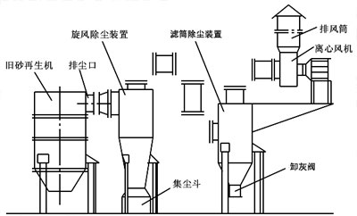 舊砂再生機除塵系統(tǒng)設計成功經驗