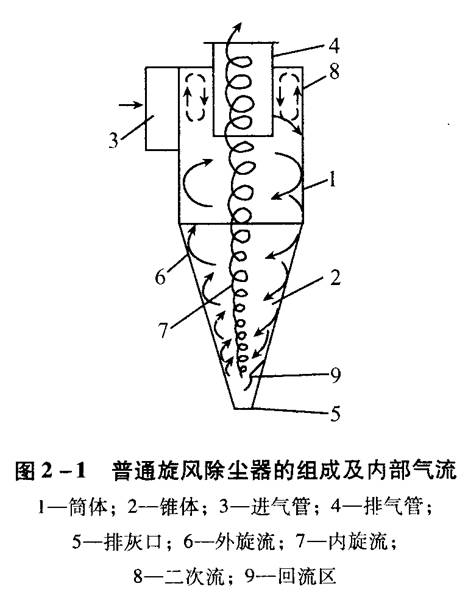 旋風(fēng)除塵器應(yīng)該如何選擇和設(shè)計(jì)？